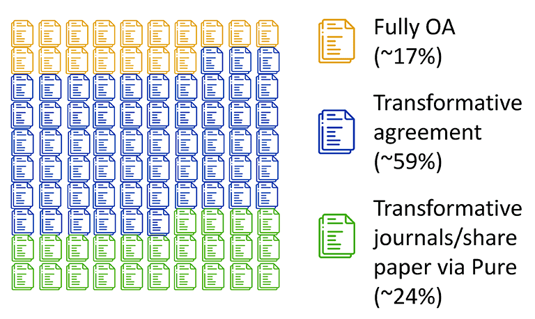 Diagram: Breakdown of anticipated compliance routes for UKRI-funded papers with Manchester CA: Fully OA (~17%), Transformative agreement (~59%), Transformative journals/share paper via Pure (~24%)