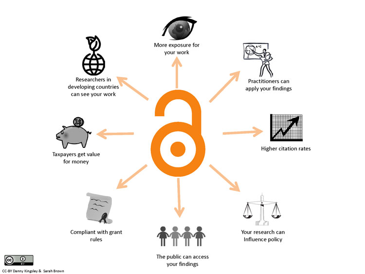 Why Open Access diagram (accessible version available)